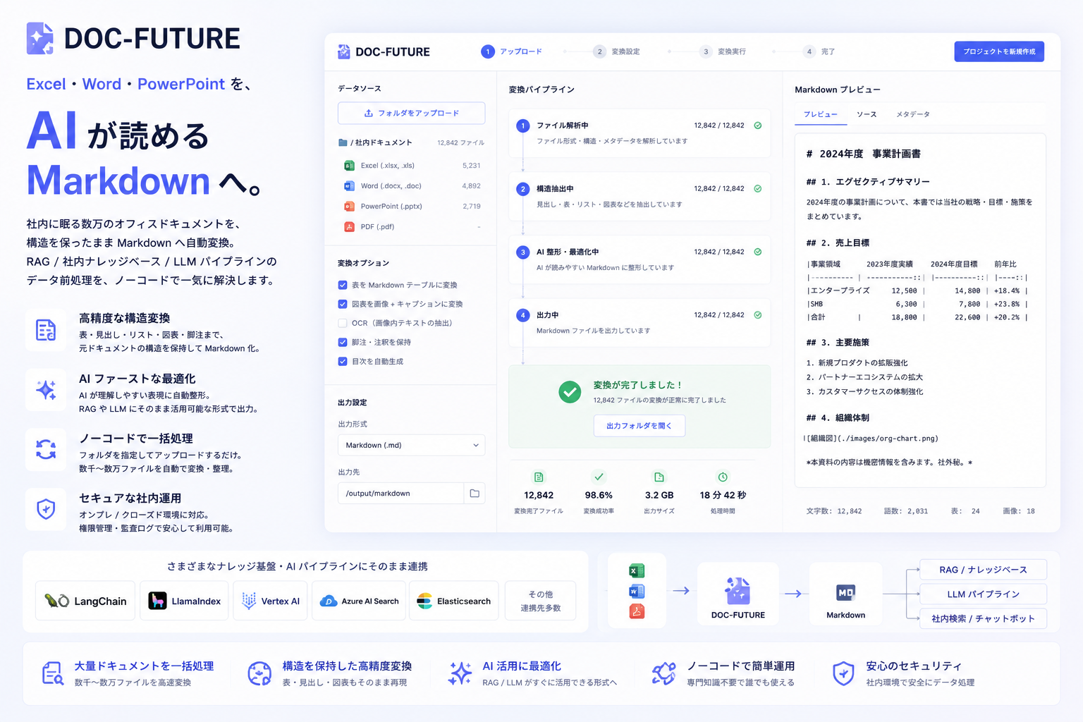 DOC-FUTURE: Office ドキュメントを AI が読める Markdown へ変換するイメージ