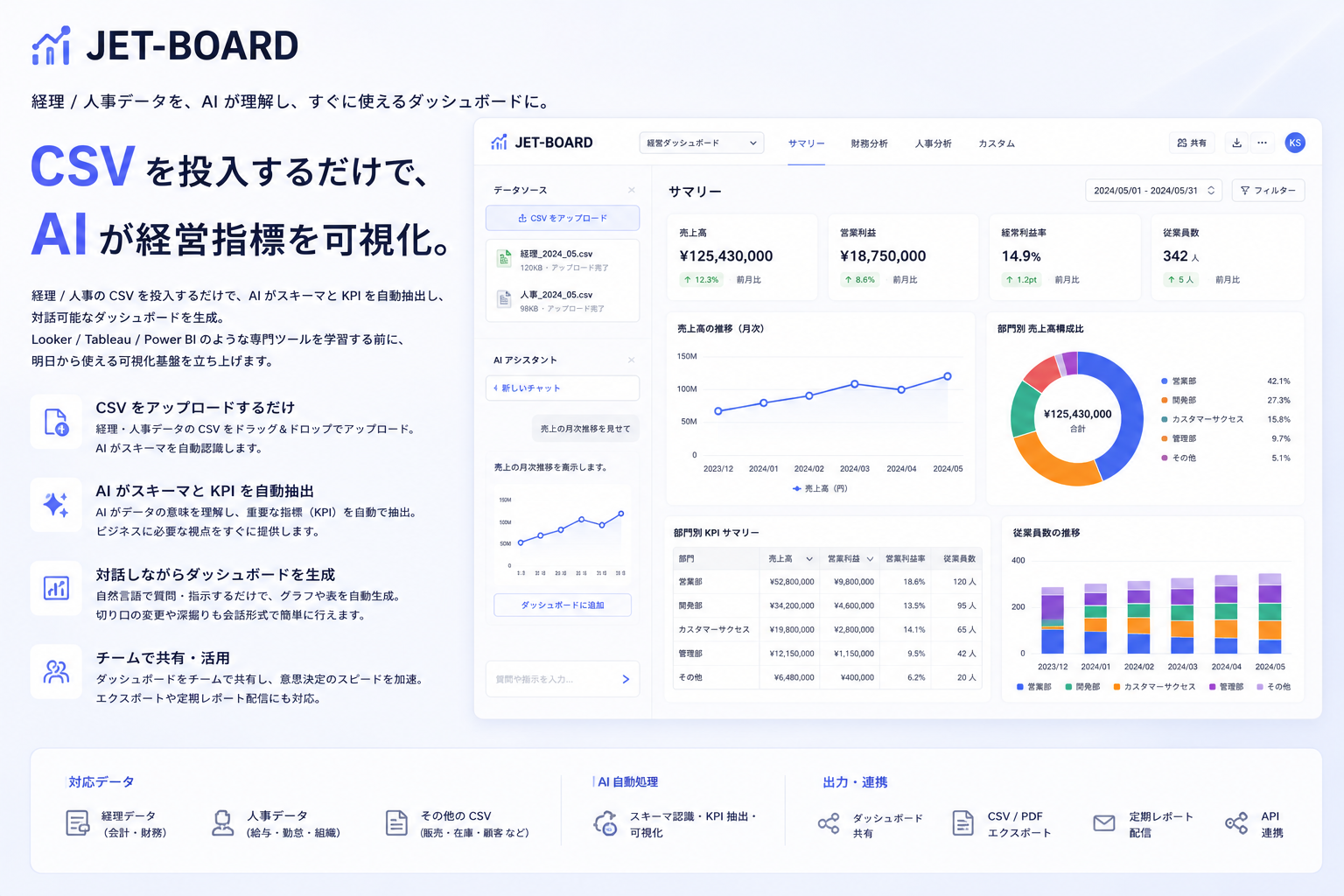 JET-BOARD: 経理・人事 CSV から AI が自動生成するダッシュボードのイメージ