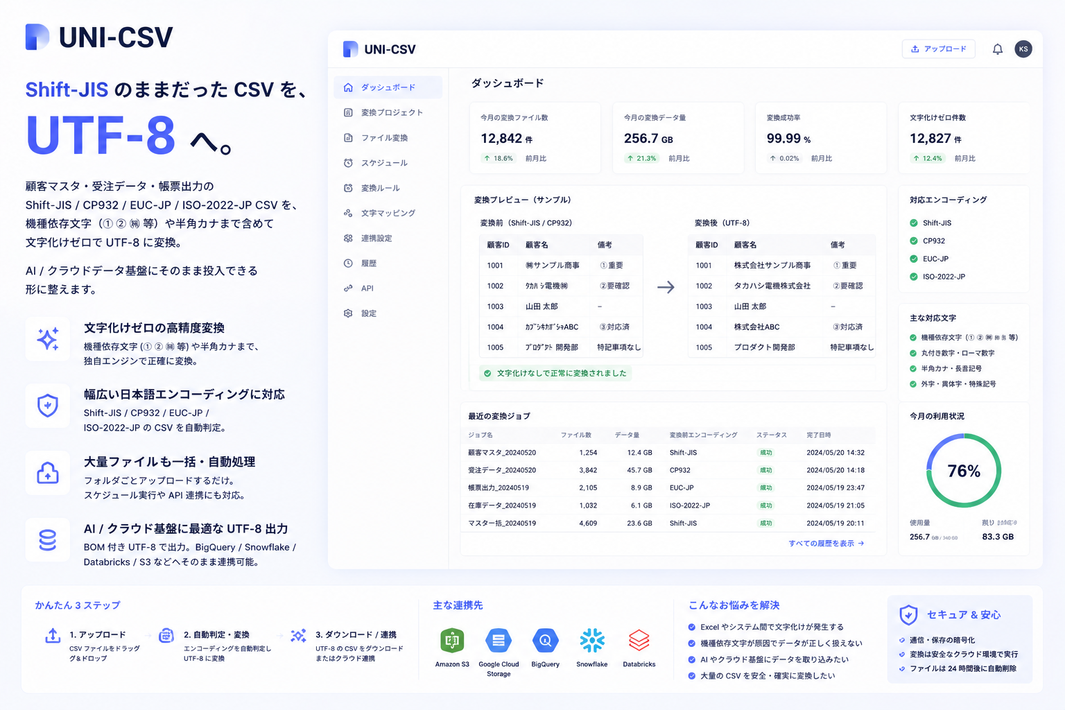 UNI-CSV: Shift-JIS / CP932 / EUC-JP CSV を文字化けゼロで UTF-8 へ変換するイメージ