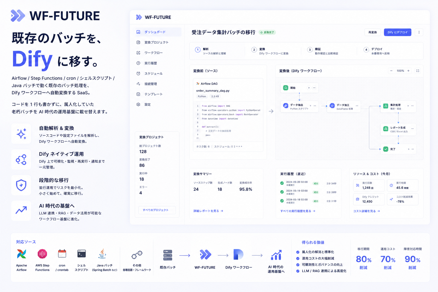 WF-FUTURE: 既存バッチを Dify ワークフローへ移行するイメージ
