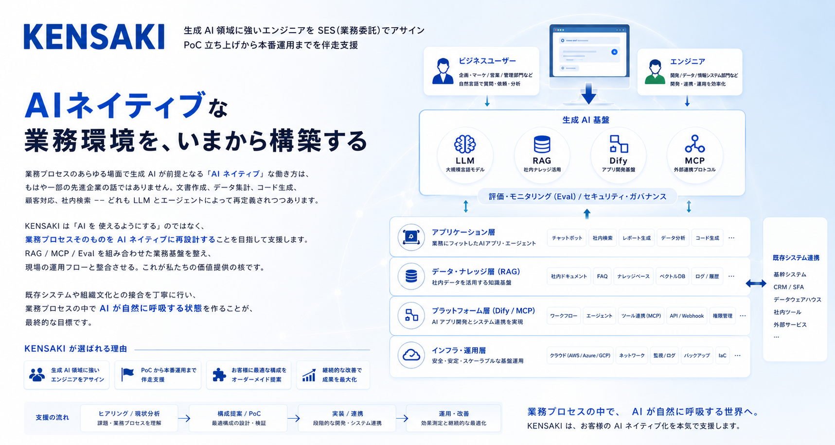 生成 AI 導入支援 SES の概要図 (PoC 〜 本番運用までを伴走する KENSAKI のアサイン形態)