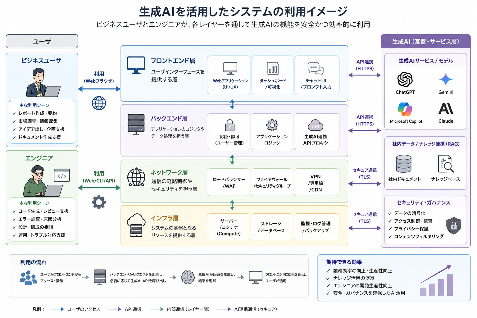 生成 AI 導入支援のユースケース概観 (KENSAKI が支援する LLM / RAG / ローカル LLM / クラウド連携の領域マップ)